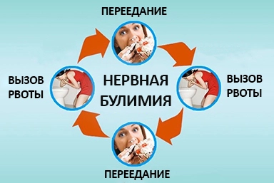 Лечение булимии в Советском